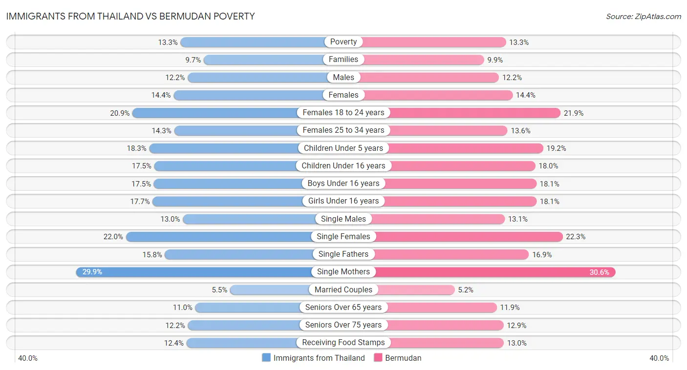Immigrants from Thailand vs Bermudan Poverty