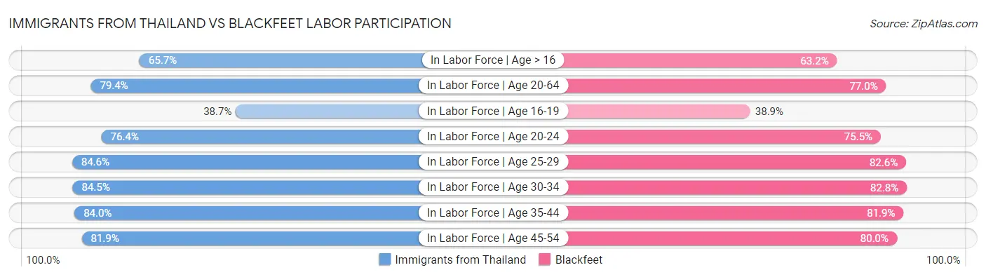Immigrants from Thailand vs Blackfeet Labor Participation