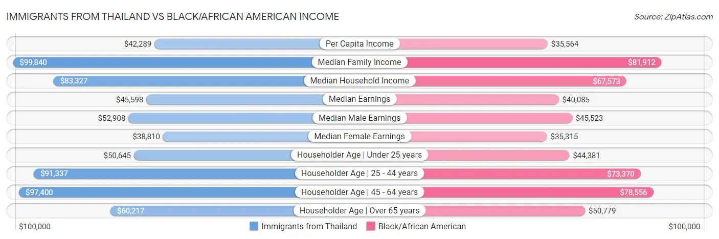 Immigrants from Thailand vs Black/African American Income