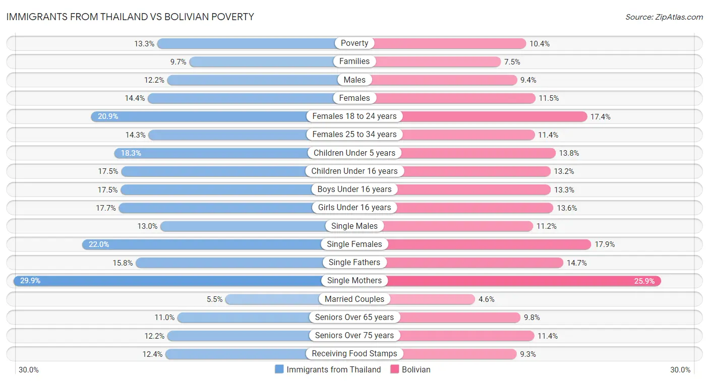 Immigrants from Thailand vs Bolivian Poverty