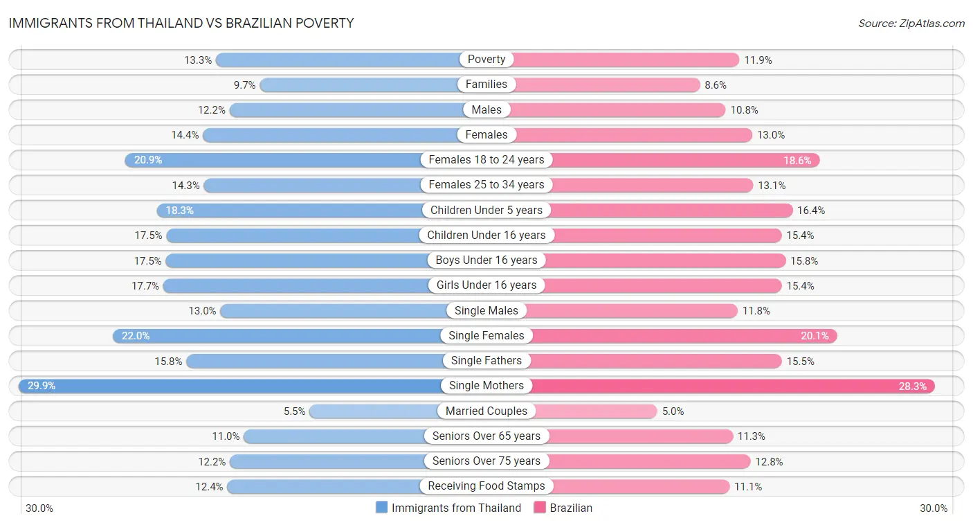 Immigrants from Thailand vs Brazilian Poverty