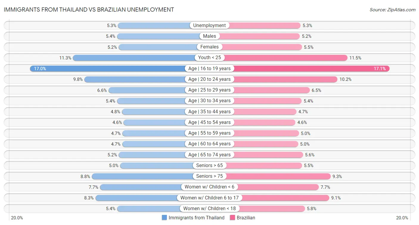 Immigrants from Thailand vs Brazilian Unemployment