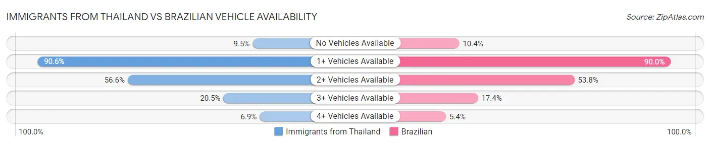 Immigrants from Thailand vs Brazilian Vehicle Availability