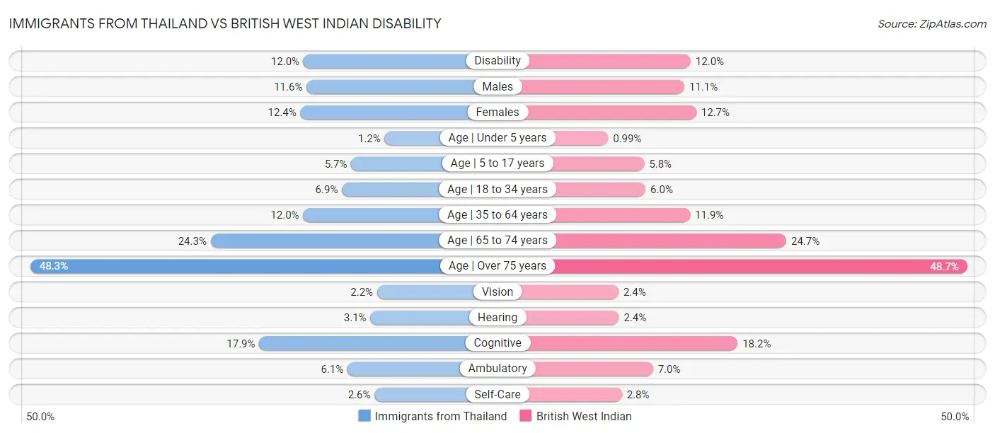 Immigrants from Thailand vs British West Indian Disability