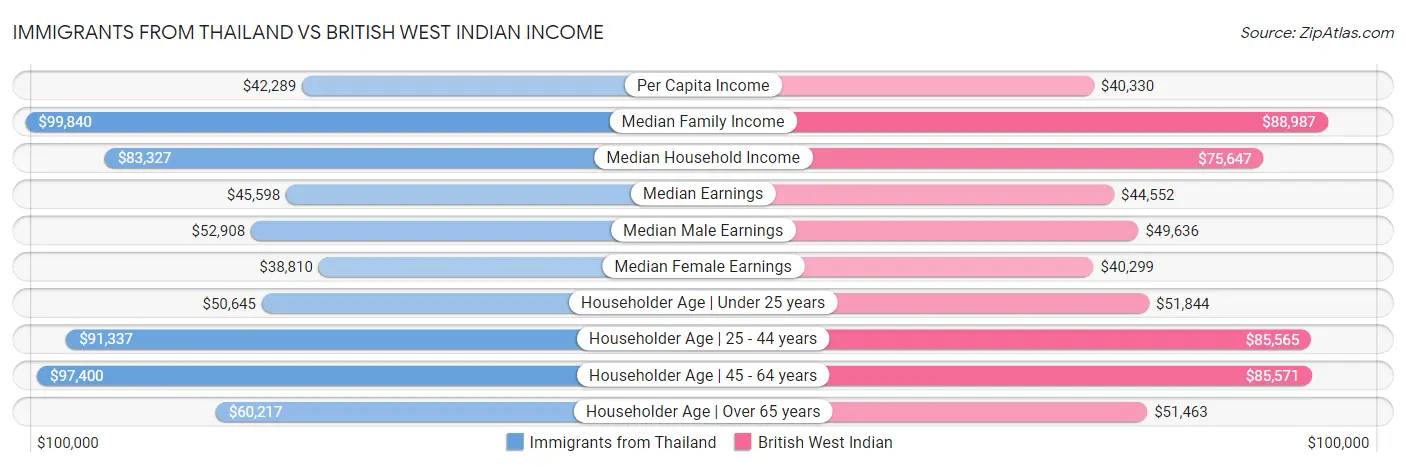 Immigrants from Thailand vs British West Indian Income