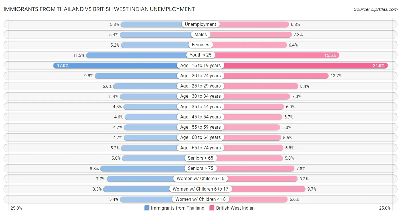 Immigrants from Thailand vs British West Indian Unemployment