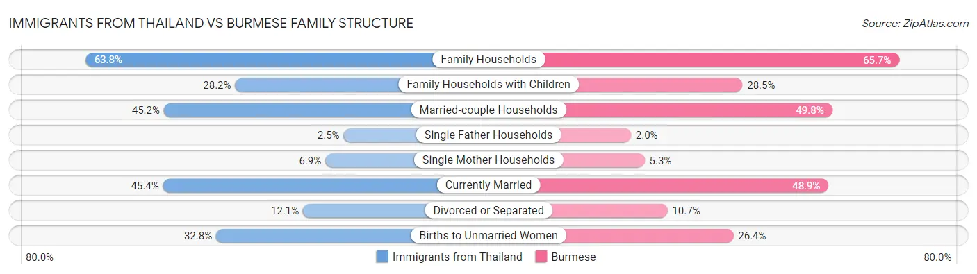 Immigrants from Thailand vs Burmese Family Structure