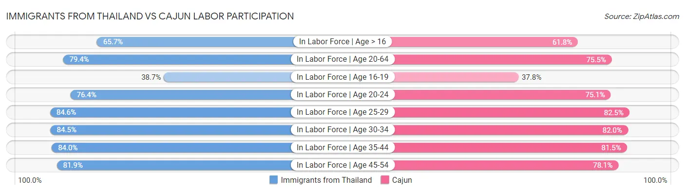 Immigrants from Thailand vs Cajun Labor Participation