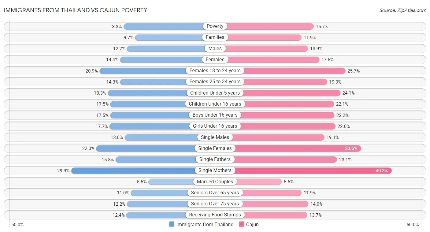 Immigrants from Thailand vs Cajun Poverty