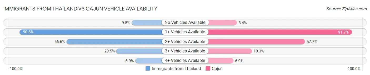 Immigrants from Thailand vs Cajun Vehicle Availability