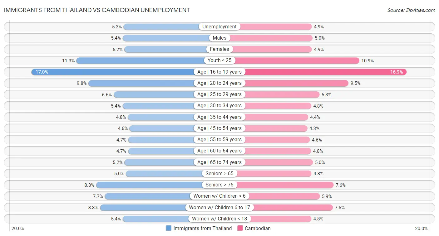 Immigrants from Thailand vs Cambodian Unemployment
