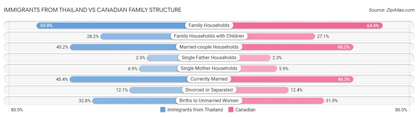 Immigrants from Thailand vs Canadian Family Structure