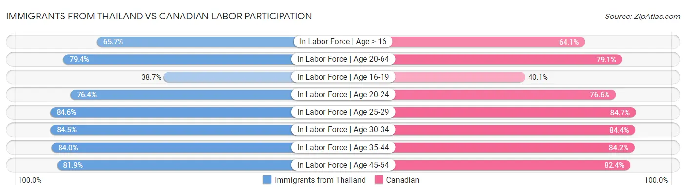 Immigrants from Thailand vs Canadian Labor Participation