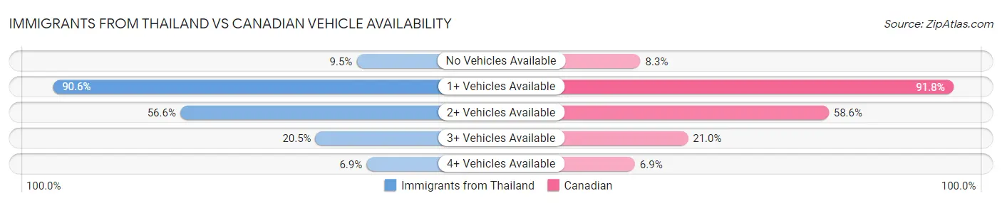 Immigrants from Thailand vs Canadian Vehicle Availability