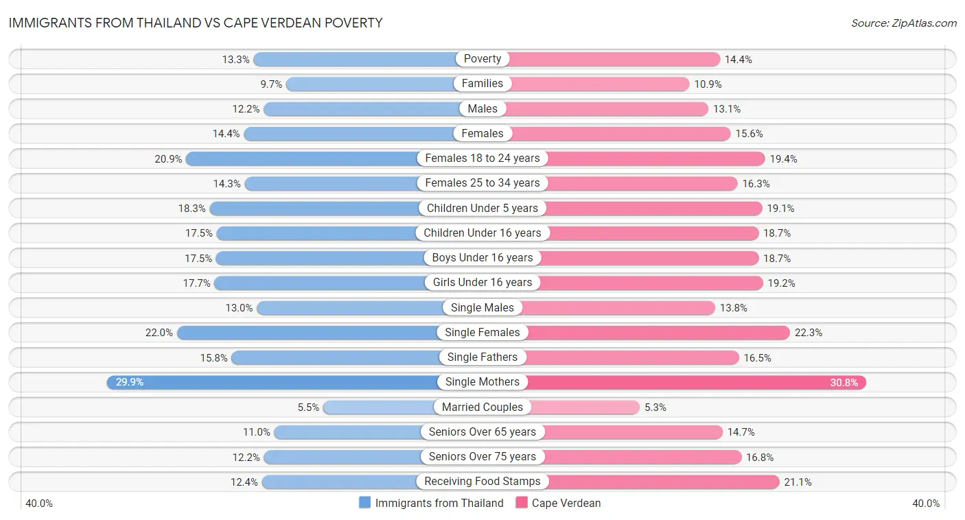 Immigrants from Thailand vs Cape Verdean Poverty