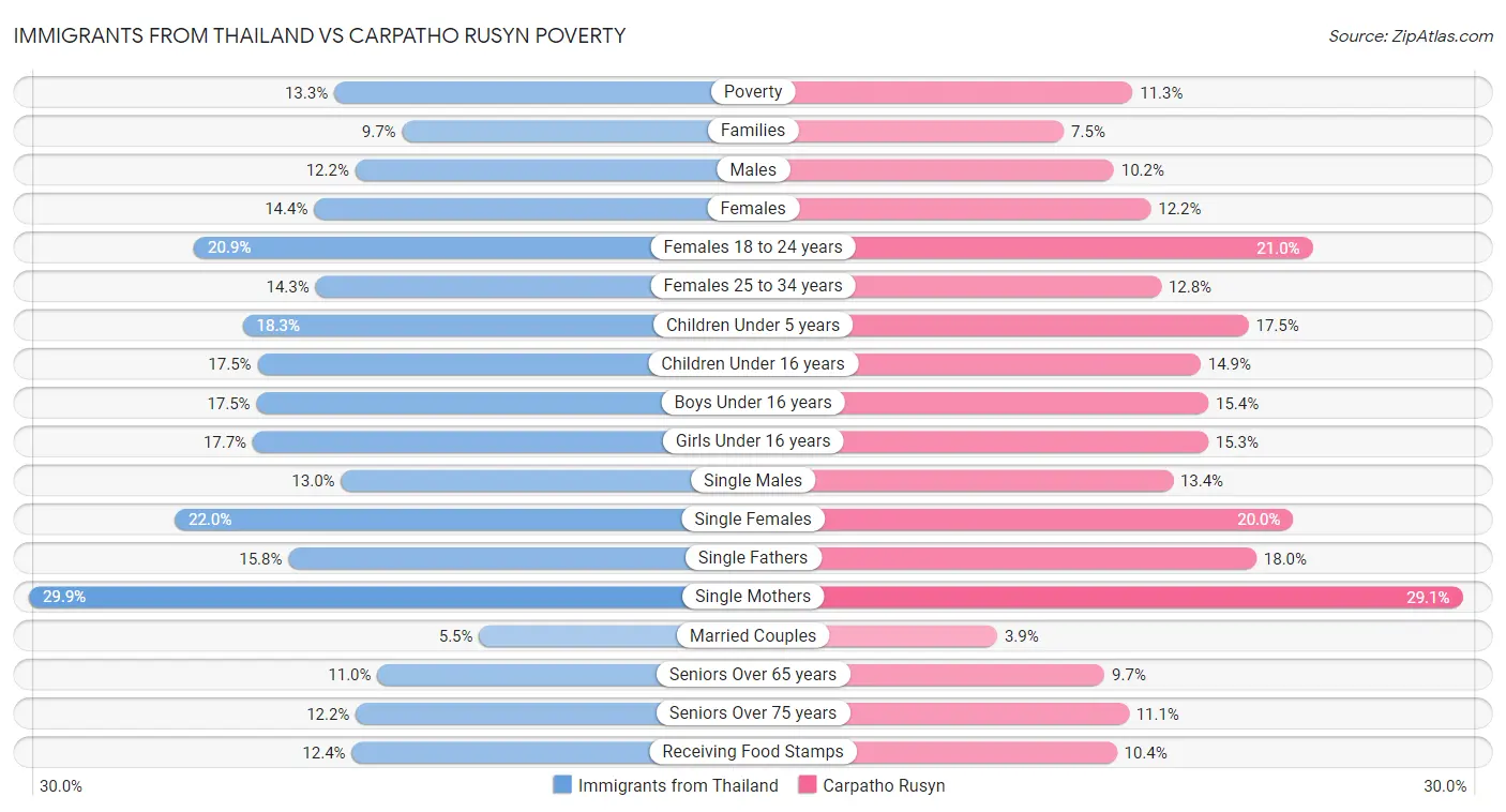 Immigrants from Thailand vs Carpatho Rusyn Poverty