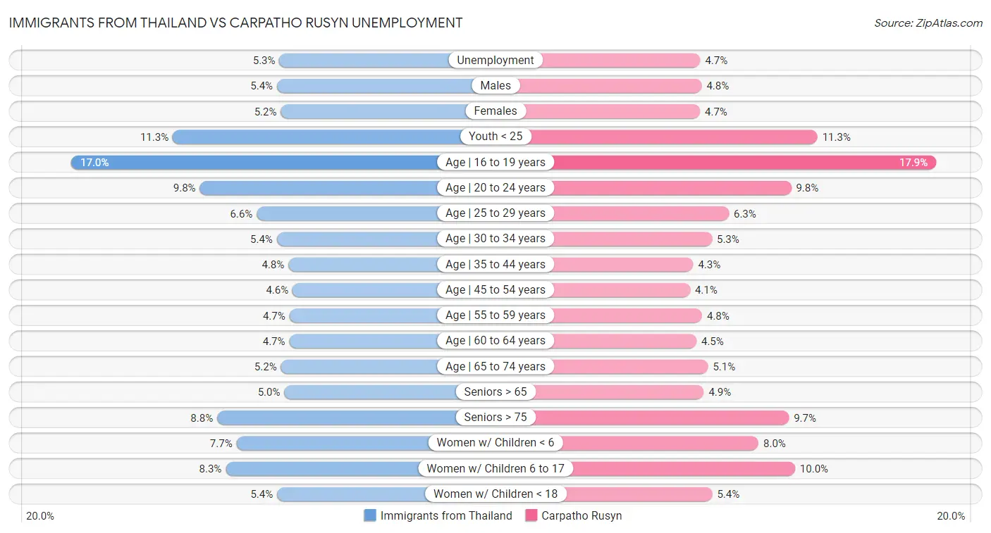 Immigrants from Thailand vs Carpatho Rusyn Unemployment