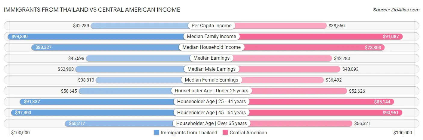 Immigrants from Thailand vs Central American Income