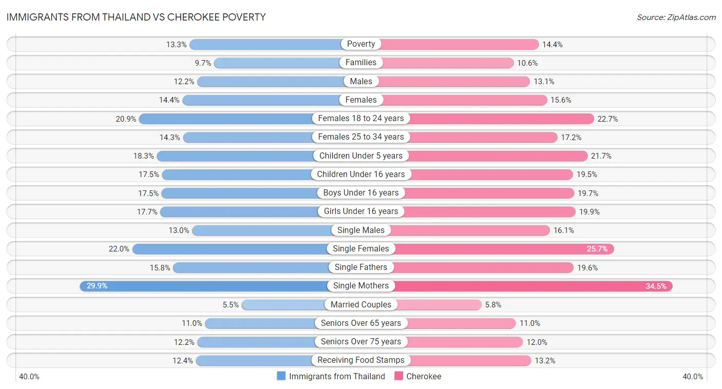 Immigrants from Thailand vs Cherokee Poverty