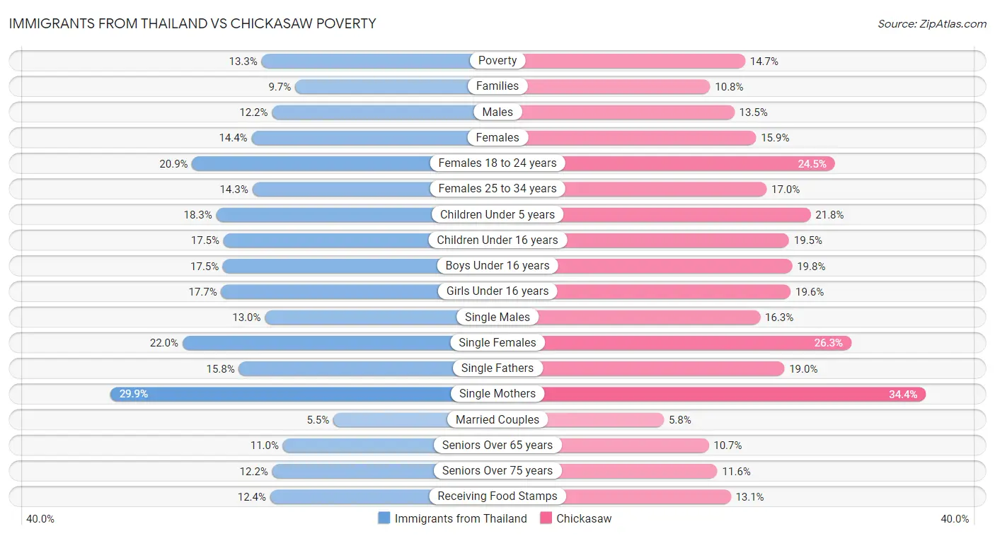 Immigrants from Thailand vs Chickasaw Poverty