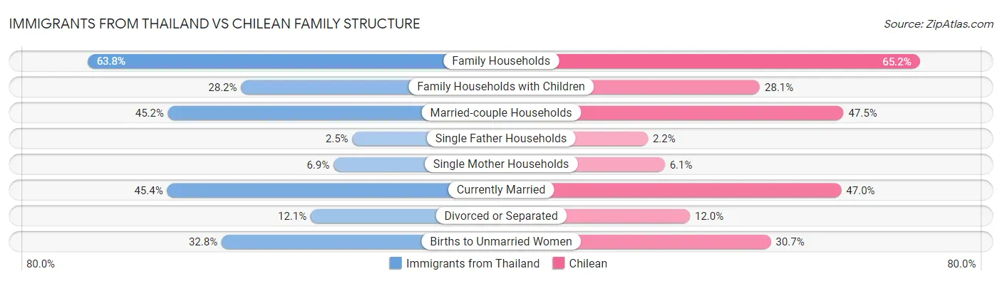 Immigrants from Thailand vs Chilean Family Structure
