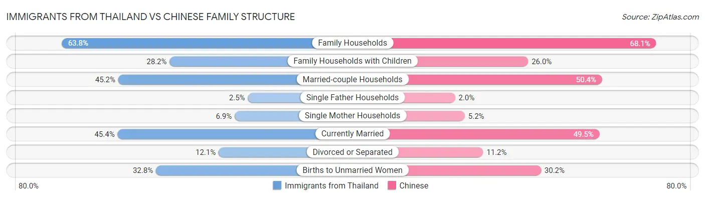 Immigrants from Thailand vs Chinese Family Structure