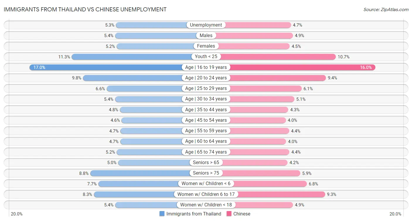 Immigrants from Thailand vs Chinese Unemployment