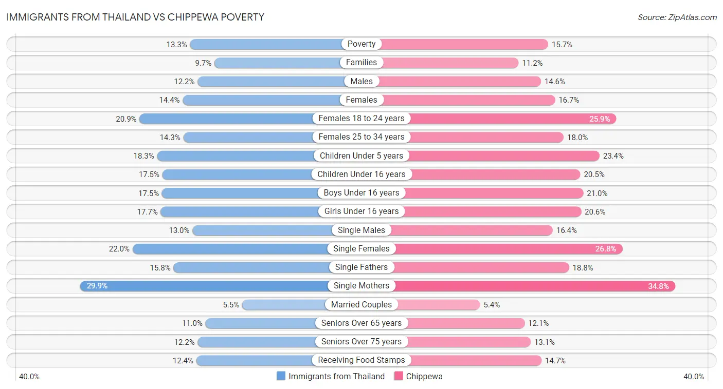Immigrants from Thailand vs Chippewa Poverty