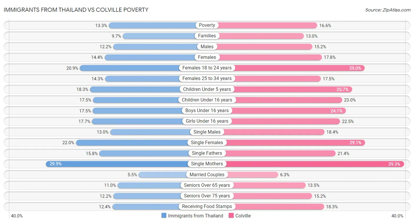 Immigrants from Thailand vs Colville Poverty