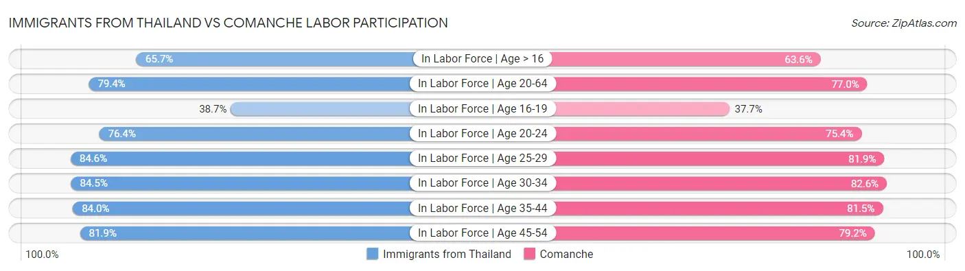 Immigrants from Thailand vs Comanche Labor Participation