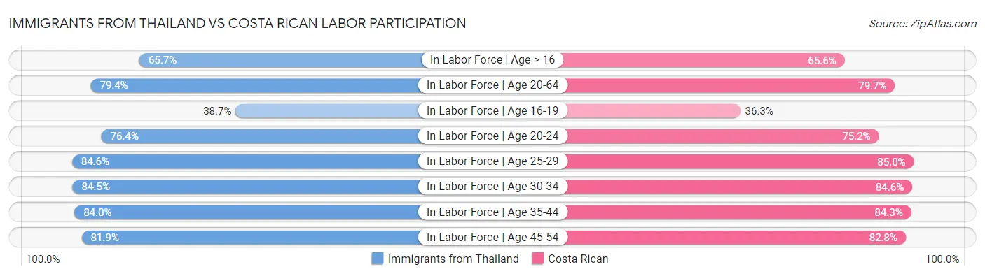 Immigrants from Thailand vs Costa Rican Labor Participation