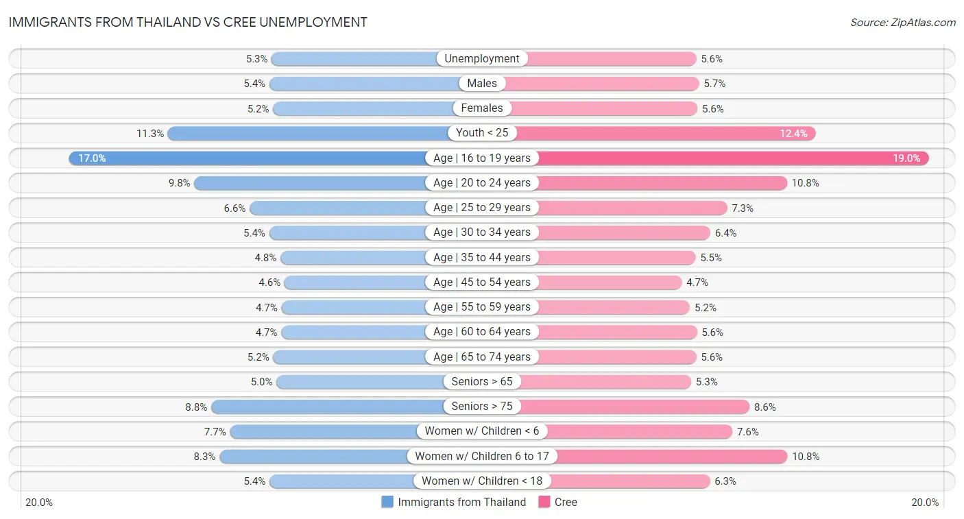 Immigrants from Thailand vs Cree Unemployment