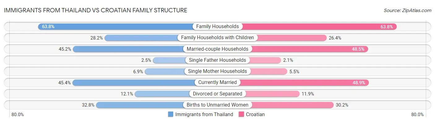 Immigrants from Thailand vs Croatian Family Structure