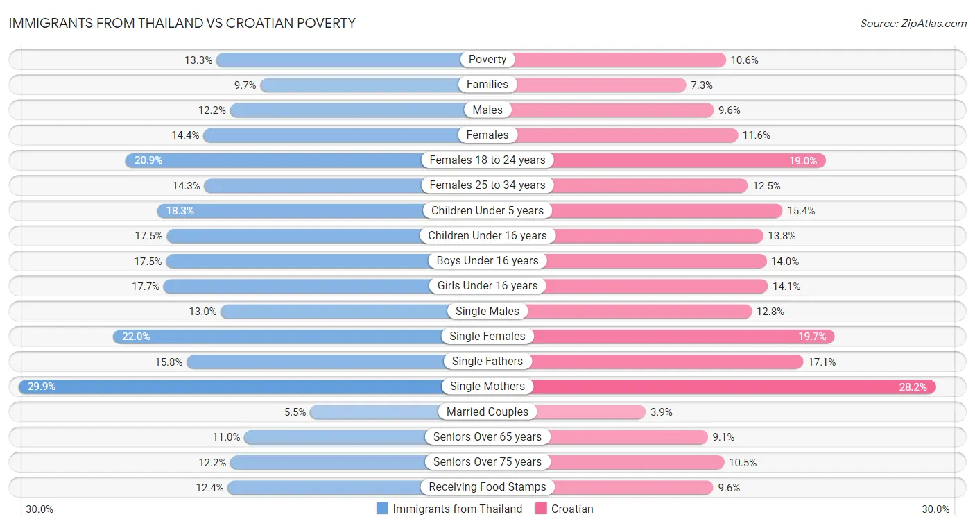 Immigrants from Thailand vs Croatian Poverty