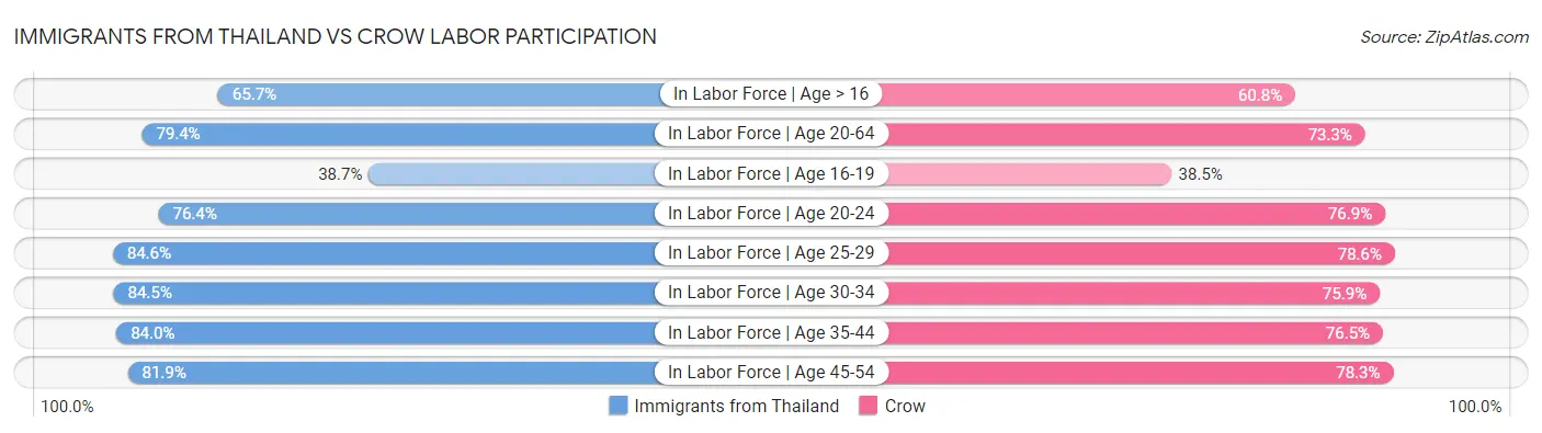 Immigrants from Thailand vs Crow Labor Participation
