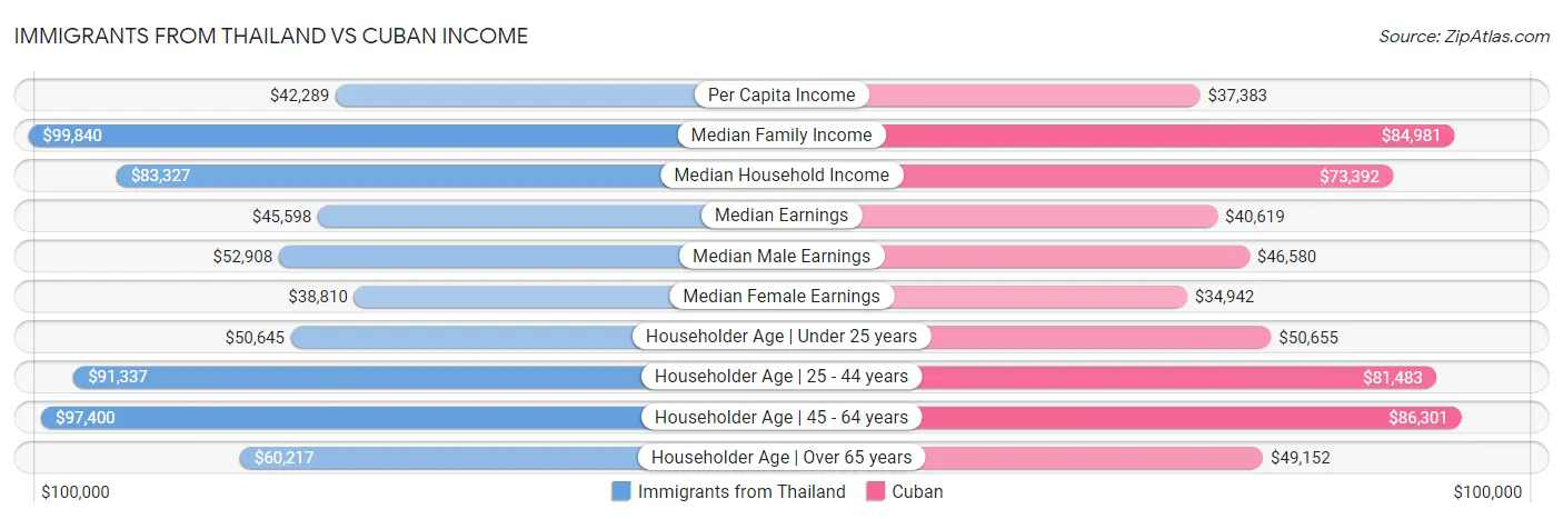 Immigrants from Thailand vs Cuban Income
