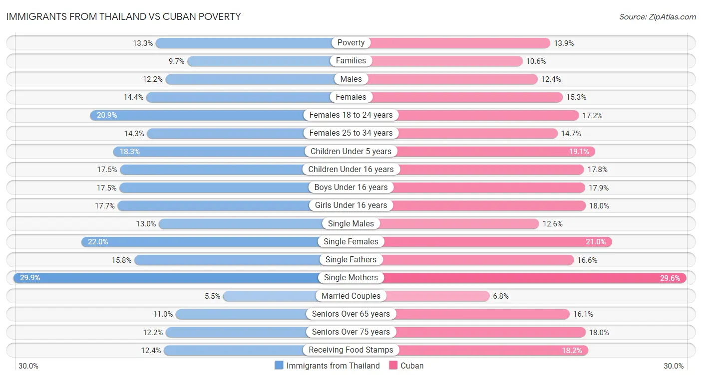 Immigrants from Thailand vs Cuban Poverty