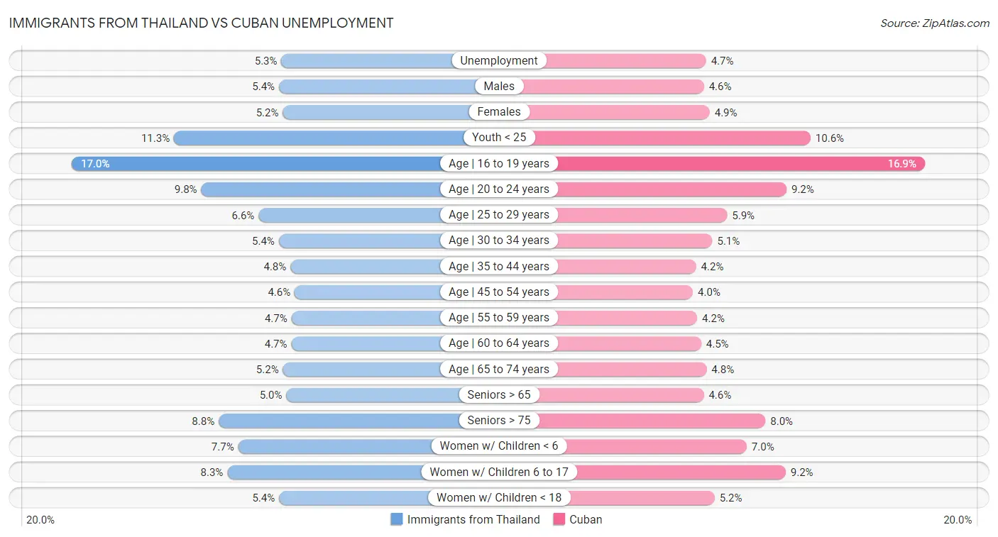 Immigrants from Thailand vs Cuban Unemployment