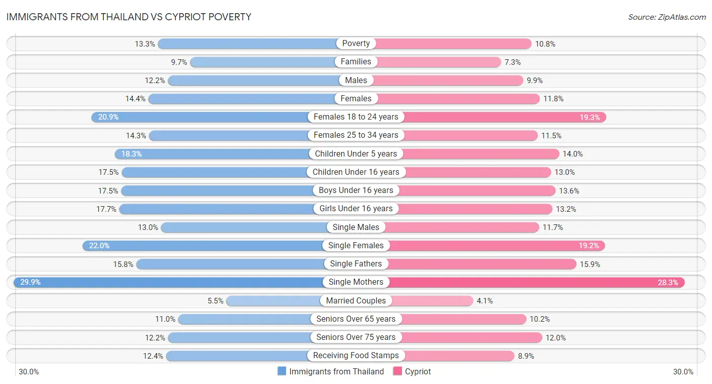 Immigrants from Thailand vs Cypriot Poverty