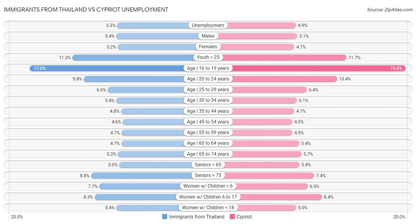 Immigrants from Thailand vs Cypriot Unemployment