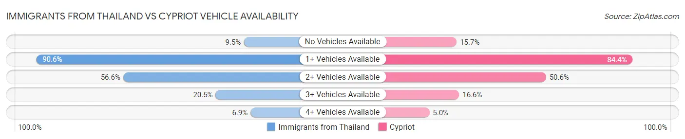 Immigrants from Thailand vs Cypriot Vehicle Availability