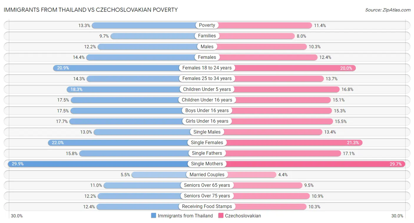 Immigrants from Thailand vs Czechoslovakian Poverty