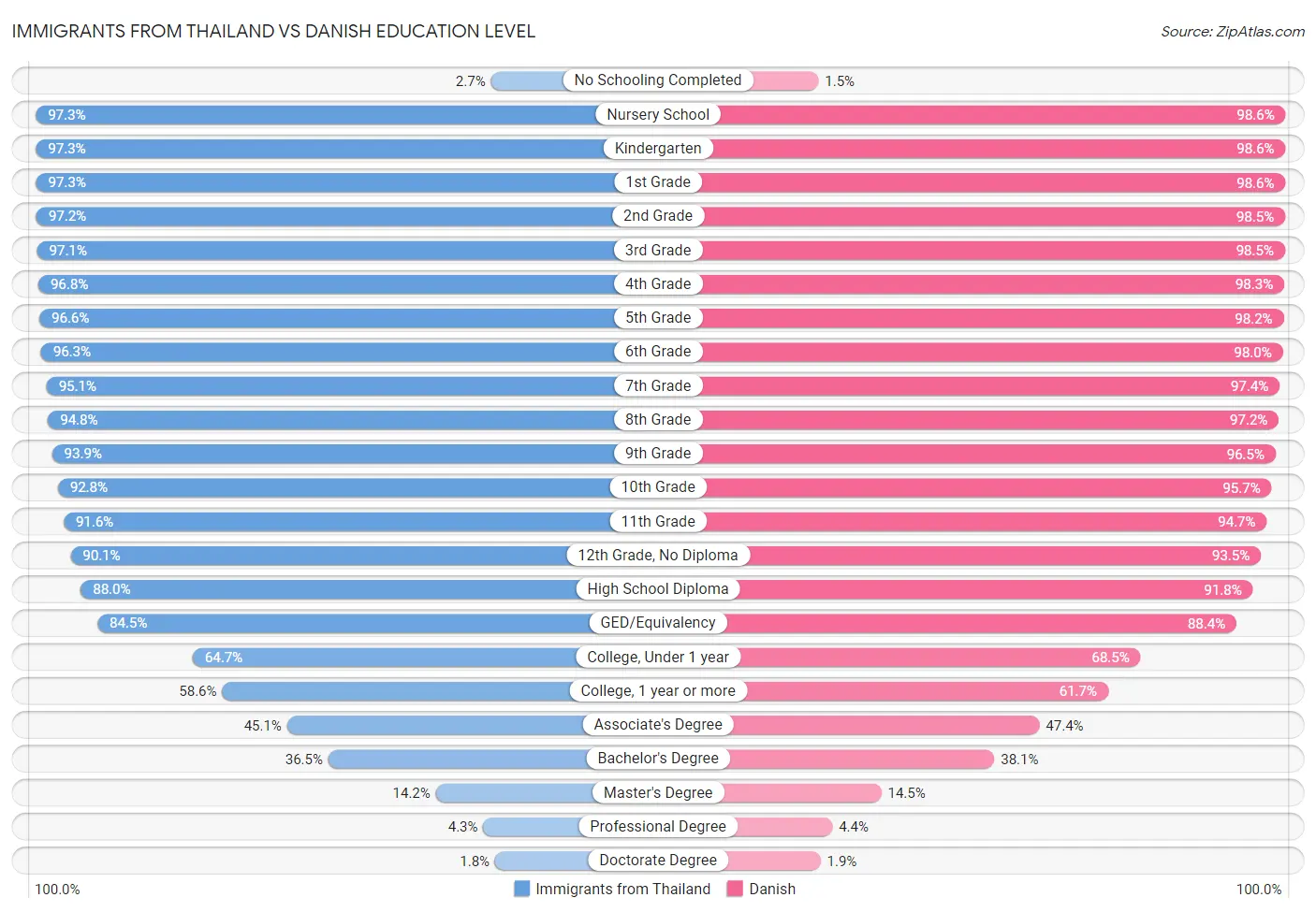 Immigrants from Thailand vs Danish Education Level