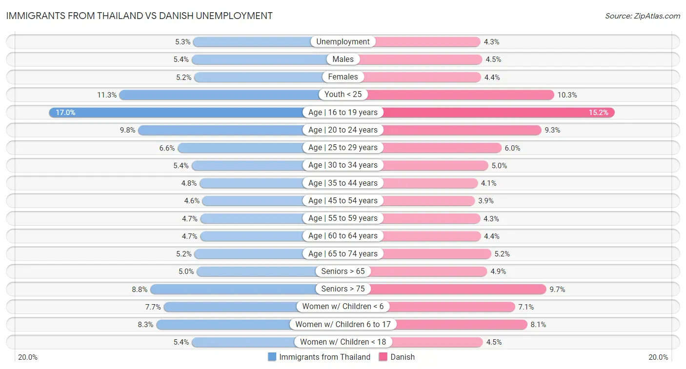 Immigrants from Thailand vs Danish Unemployment