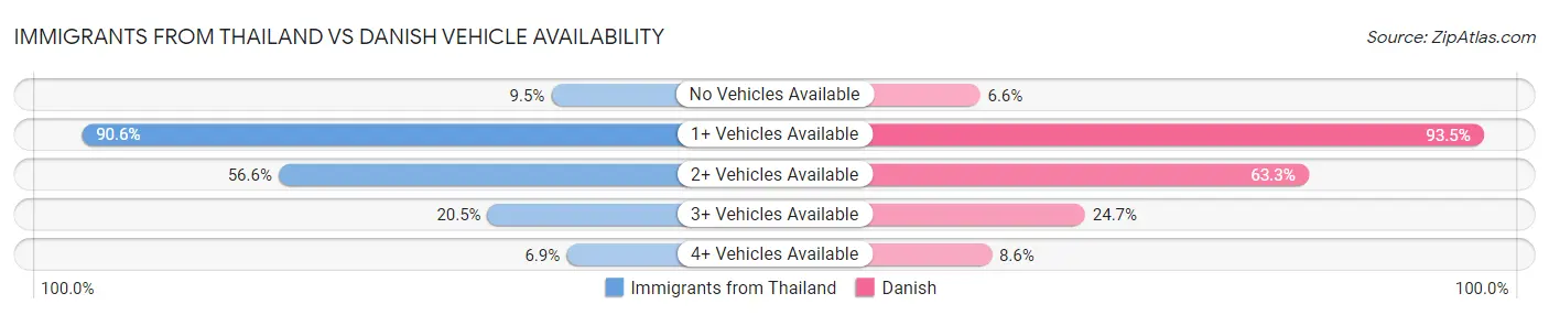 Immigrants from Thailand vs Danish Vehicle Availability