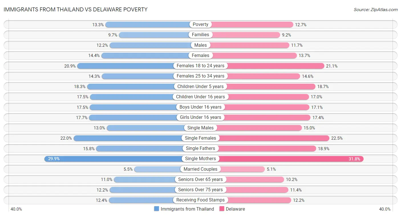 Immigrants from Thailand vs Delaware Poverty