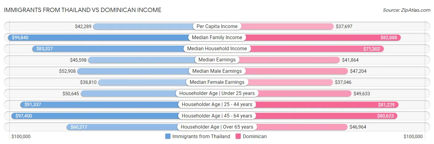 Immigrants from Thailand vs Dominican Income