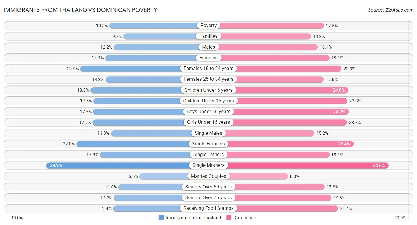 Immigrants from Thailand vs Dominican Poverty