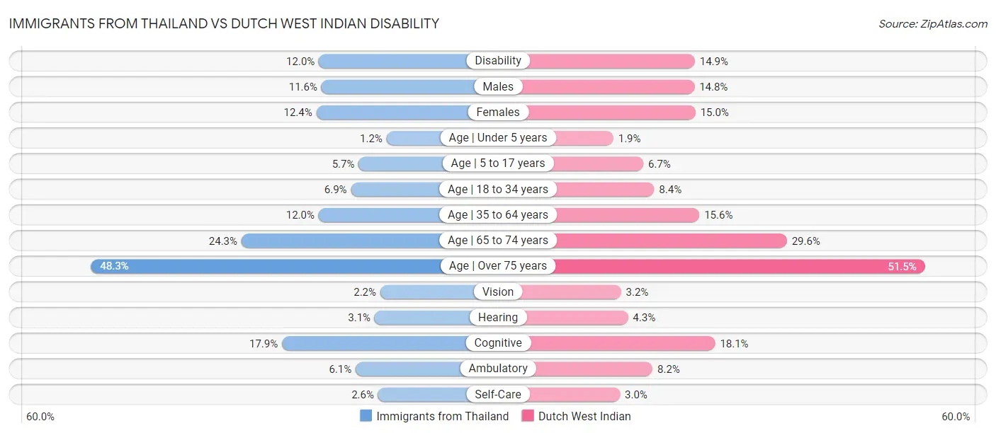 Immigrants from Thailand vs Dutch West Indian Disability