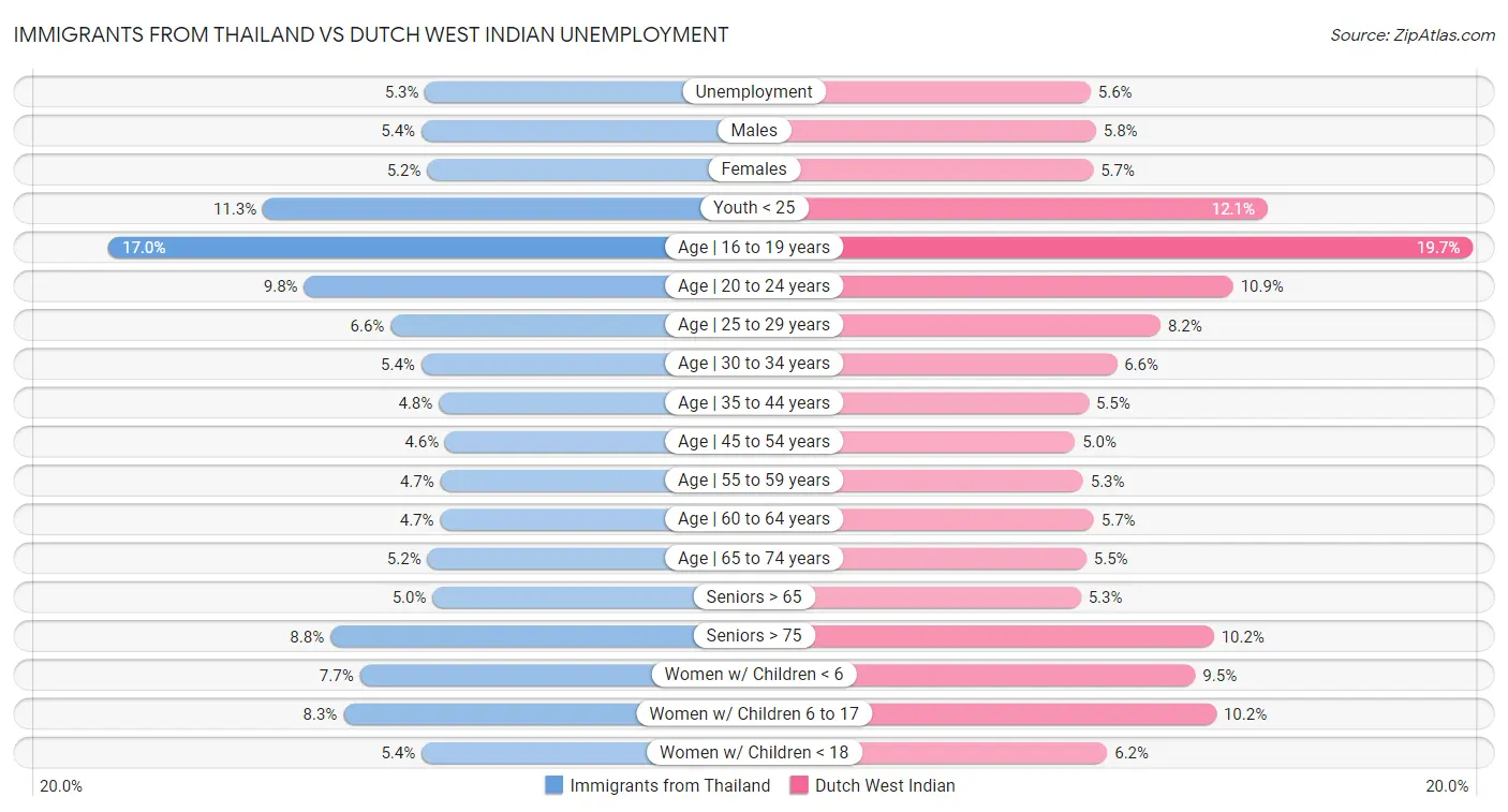 Immigrants from Thailand vs Dutch West Indian Unemployment